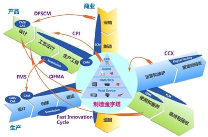 智能制造的发展历程 人工智能系统集成服务的演进之路